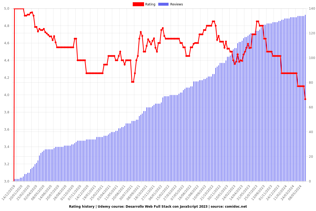 Desarrollo Web Full Stack con JavaScript 2023 - Ratings chart