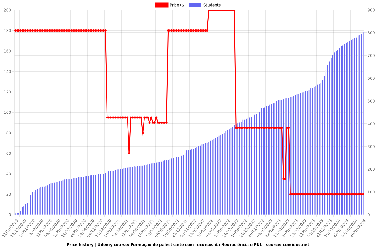 Formação de palestrante com recursos da Neurociência e PNL - Price chart