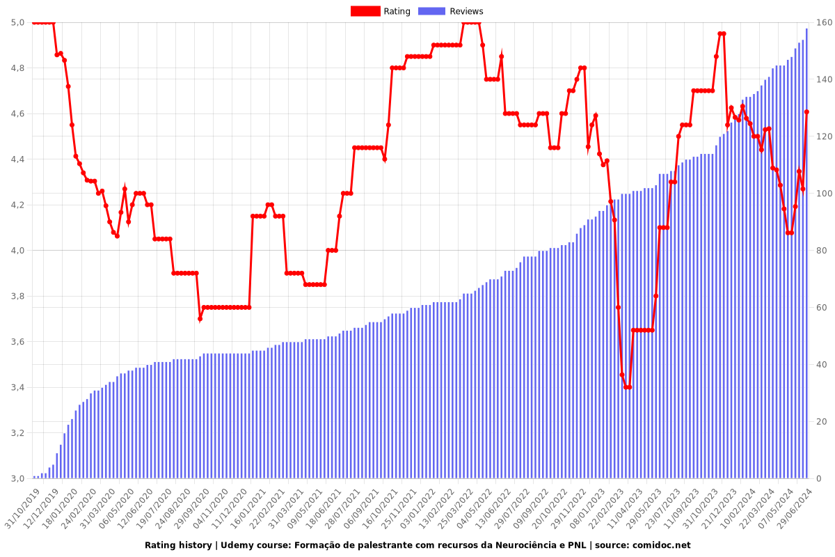 Formação de palestrante com recursos da Neurociência e PNL - Ratings chart