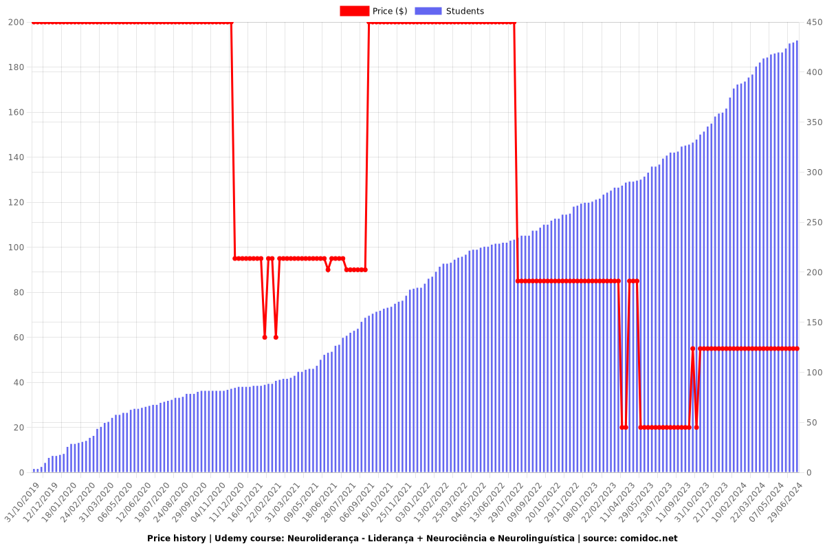 Neuroliderança - Liderança + Neurociência e Neurolinguística - Price chart