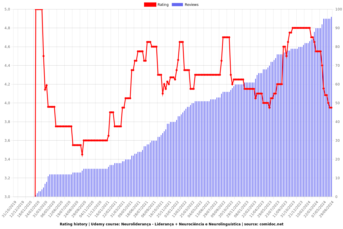 Neuroliderança - Liderança + Neurociência e Neurolinguística - Ratings chart