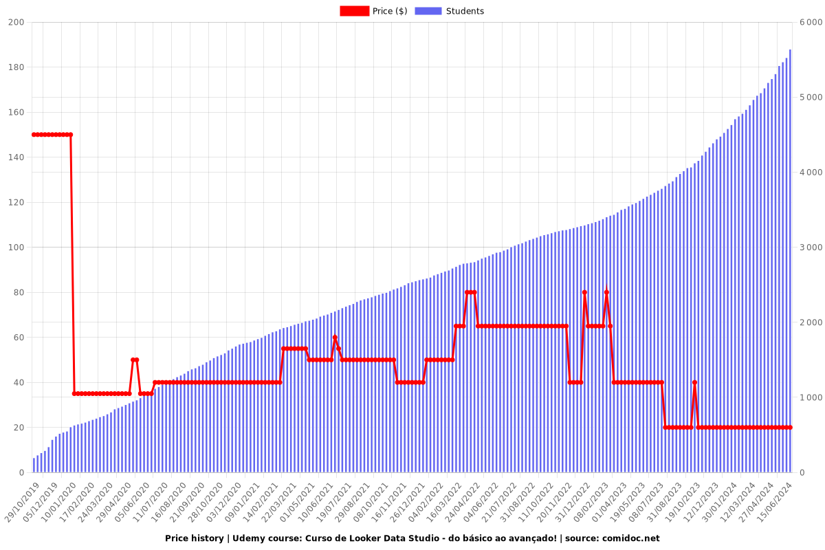 Curso de Looker Data Studio - do básico ao avançado! - Price chart