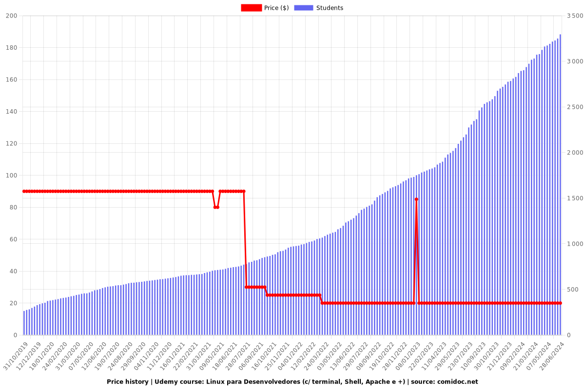 Linux para Desenvolvedores (c/ terminal, Shell, Apache e +) - Price chart