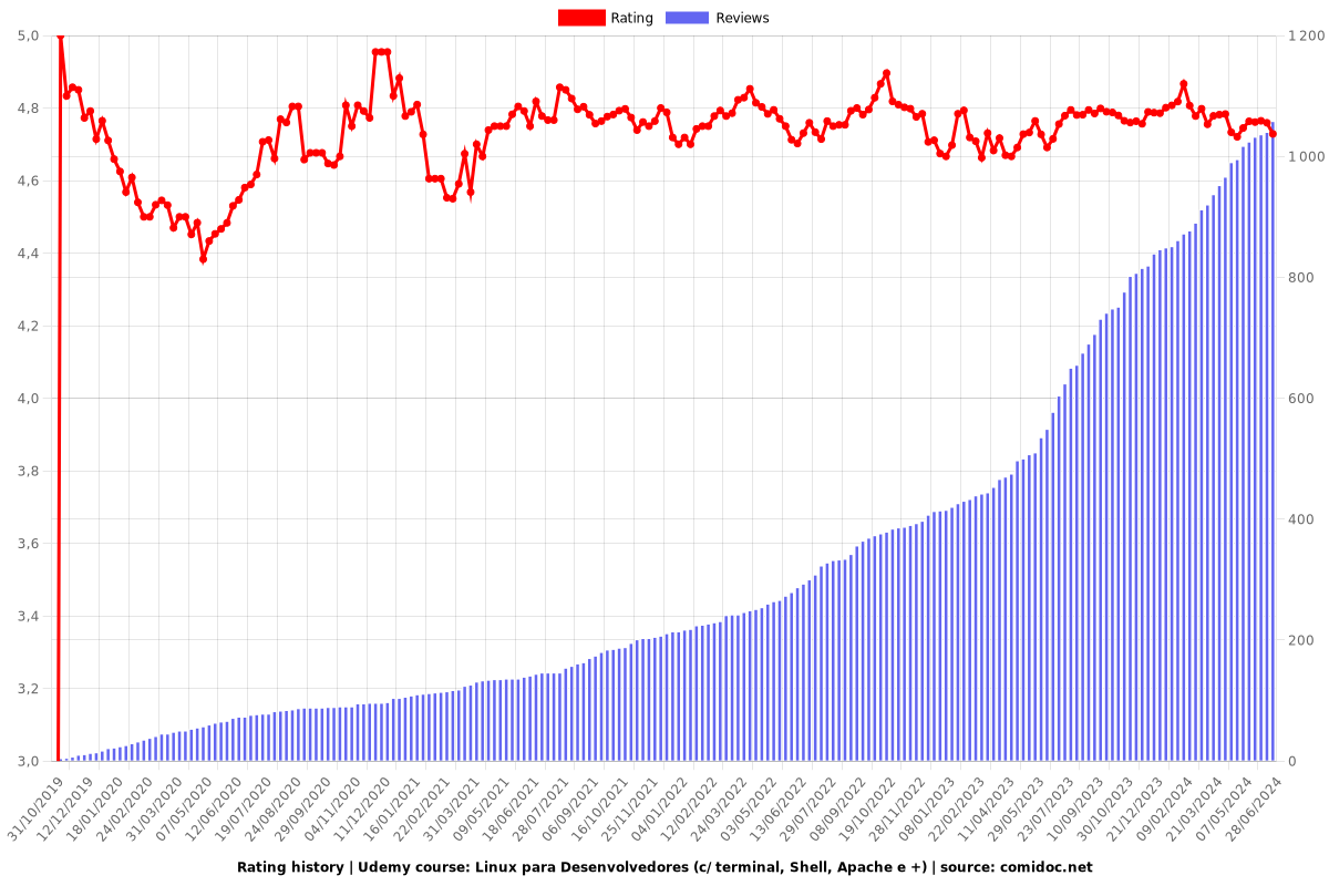 Linux para Desenvolvedores (c/ terminal, Shell, Apache e +) - Ratings chart