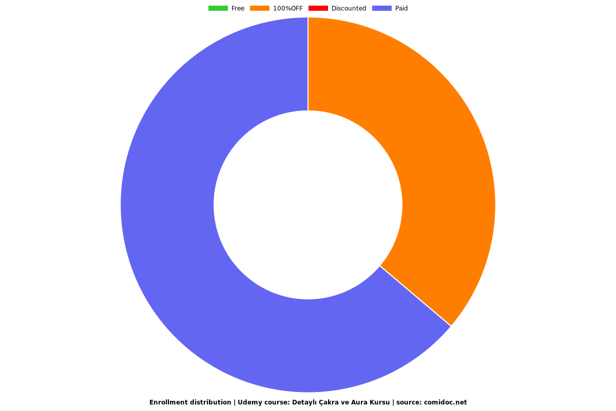 Detaylı Çakra ve Aura Kursu - Distribution chart