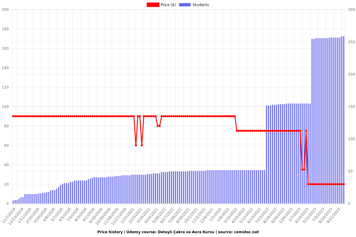 Detaylı Çakra ve Aura Kursu - Price chart