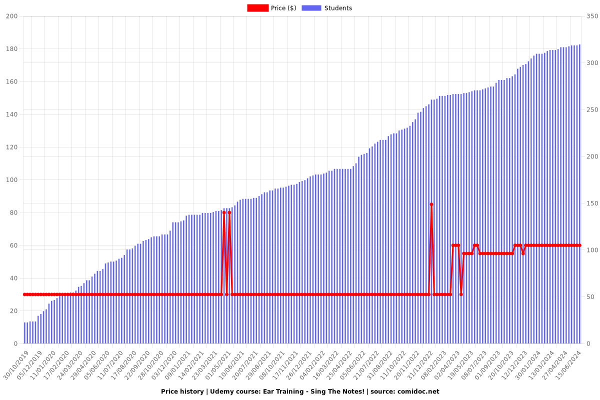 Ear Training - Sing The Notes! - Price chart