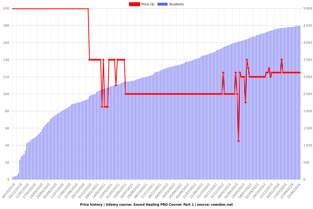 Sound Healing PRO Course: Part 1 - Price chart