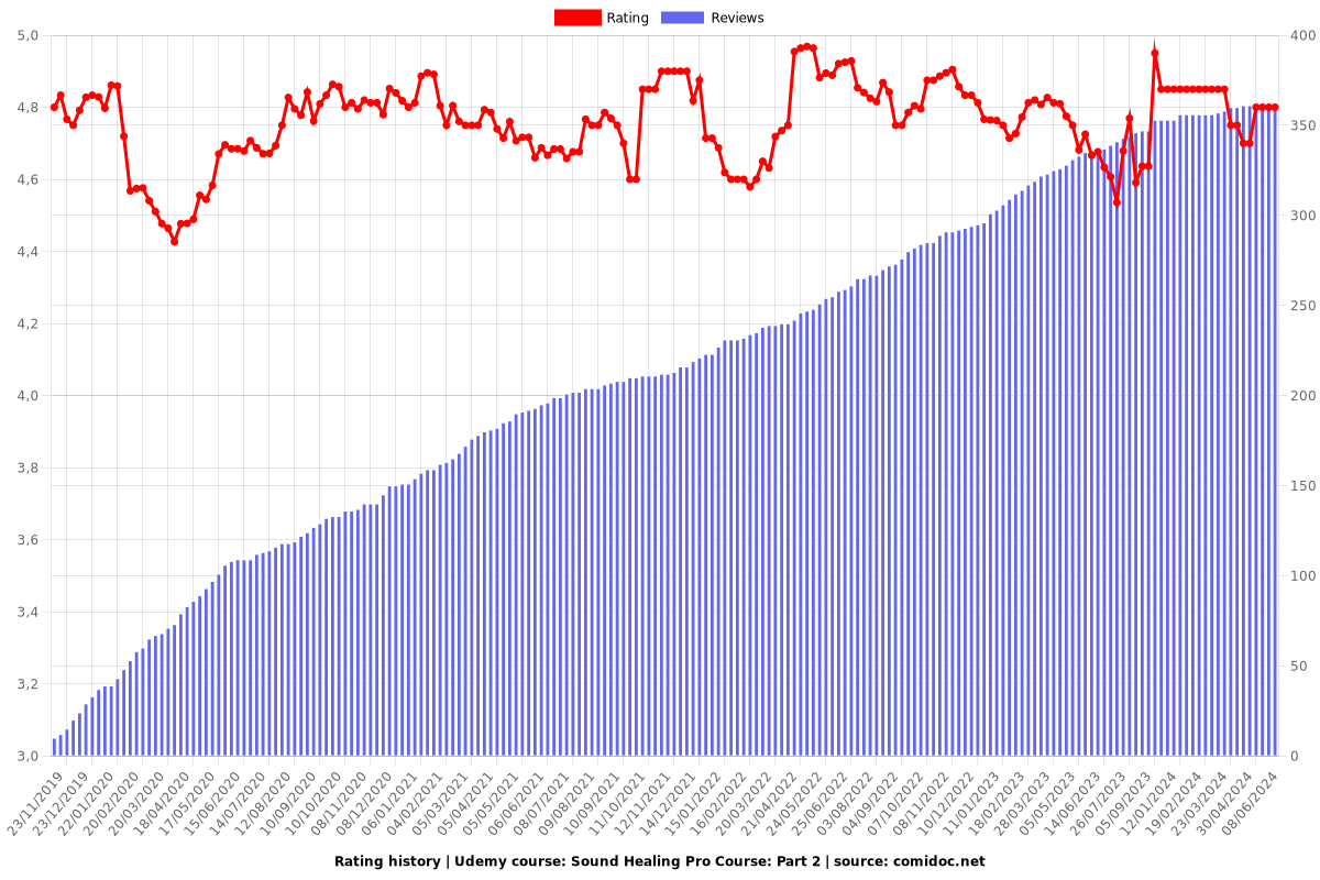 Sound Healing Pro Course: Part 2 - Ratings chart