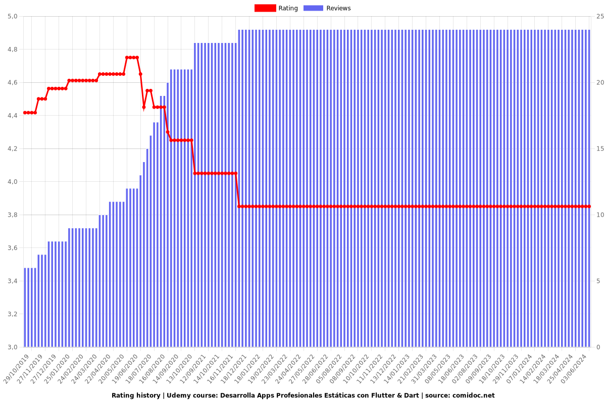 Desarrolla Apps Profesionales Estáticas con Flutter & Dart - Ratings chart