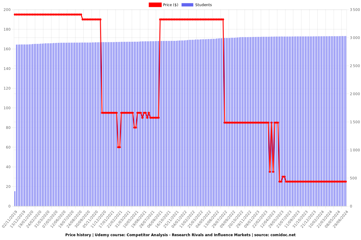 Competitor Analysis - Research Rivals and Influence Markets - Price chart