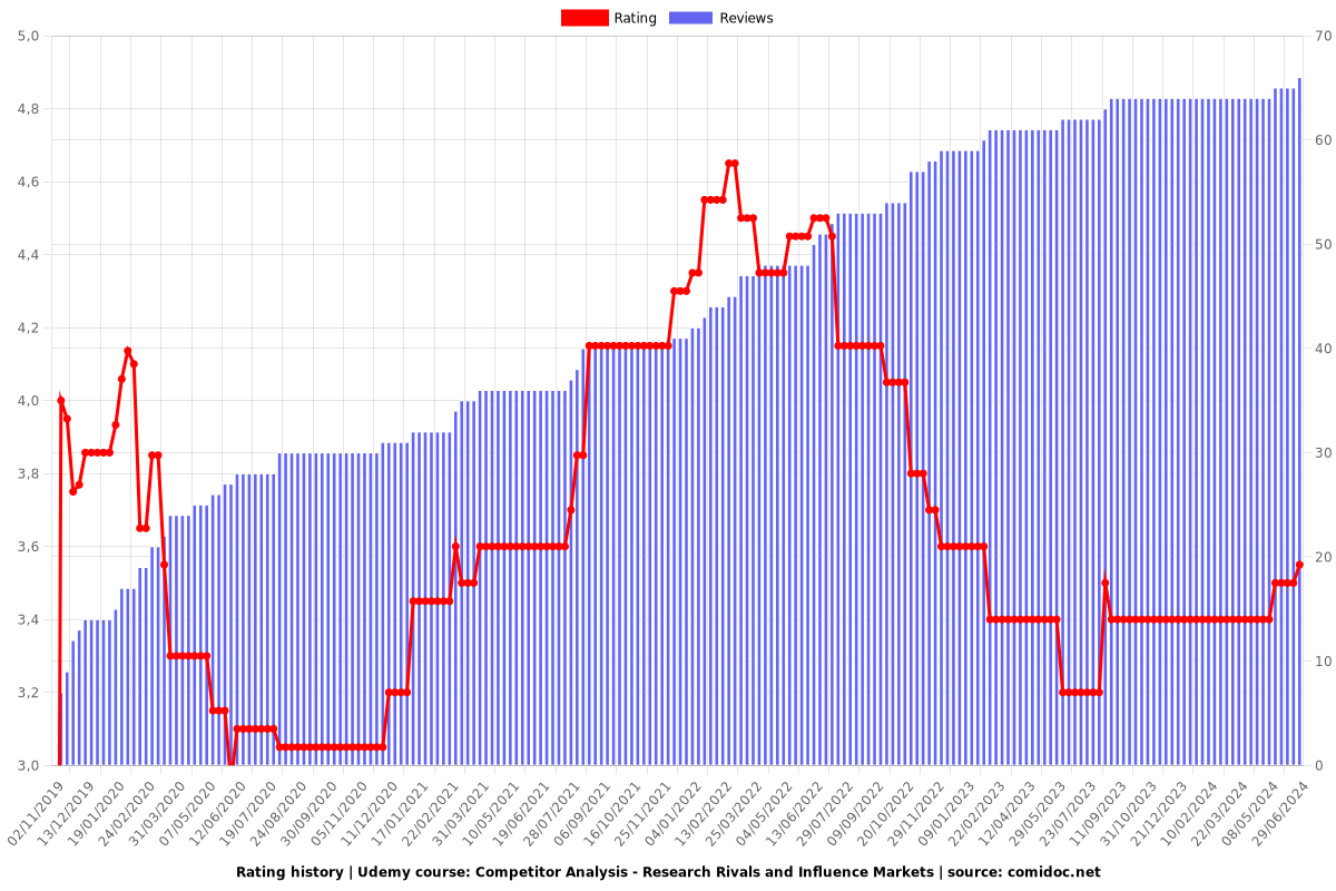 Competitor Analysis - Research Rivals and Influence Markets - Ratings chart