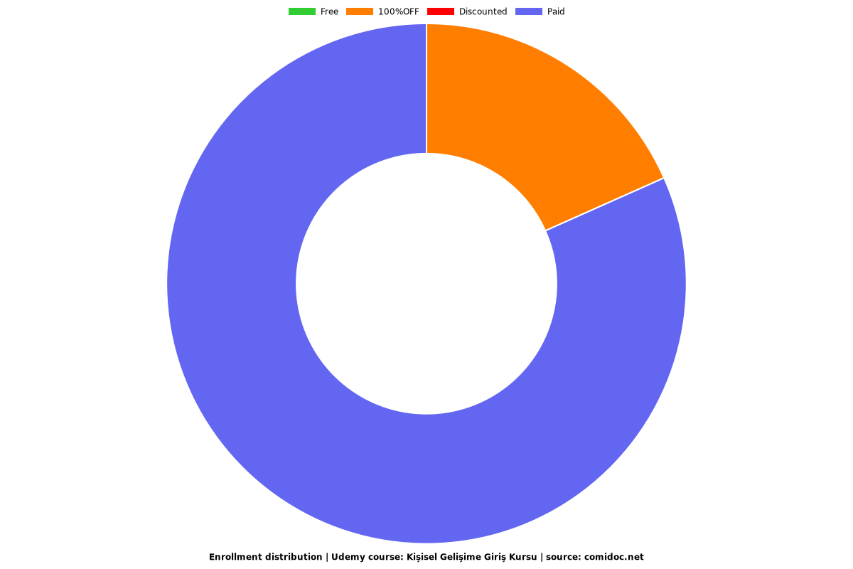 Kişisel Gelişime Giriş Kursu - Distribution chart