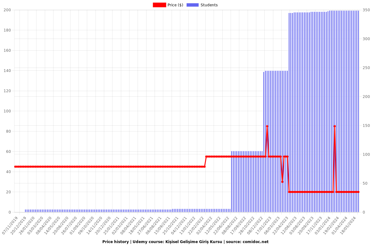 Kişisel Gelişime Giriş Kursu - Price chart