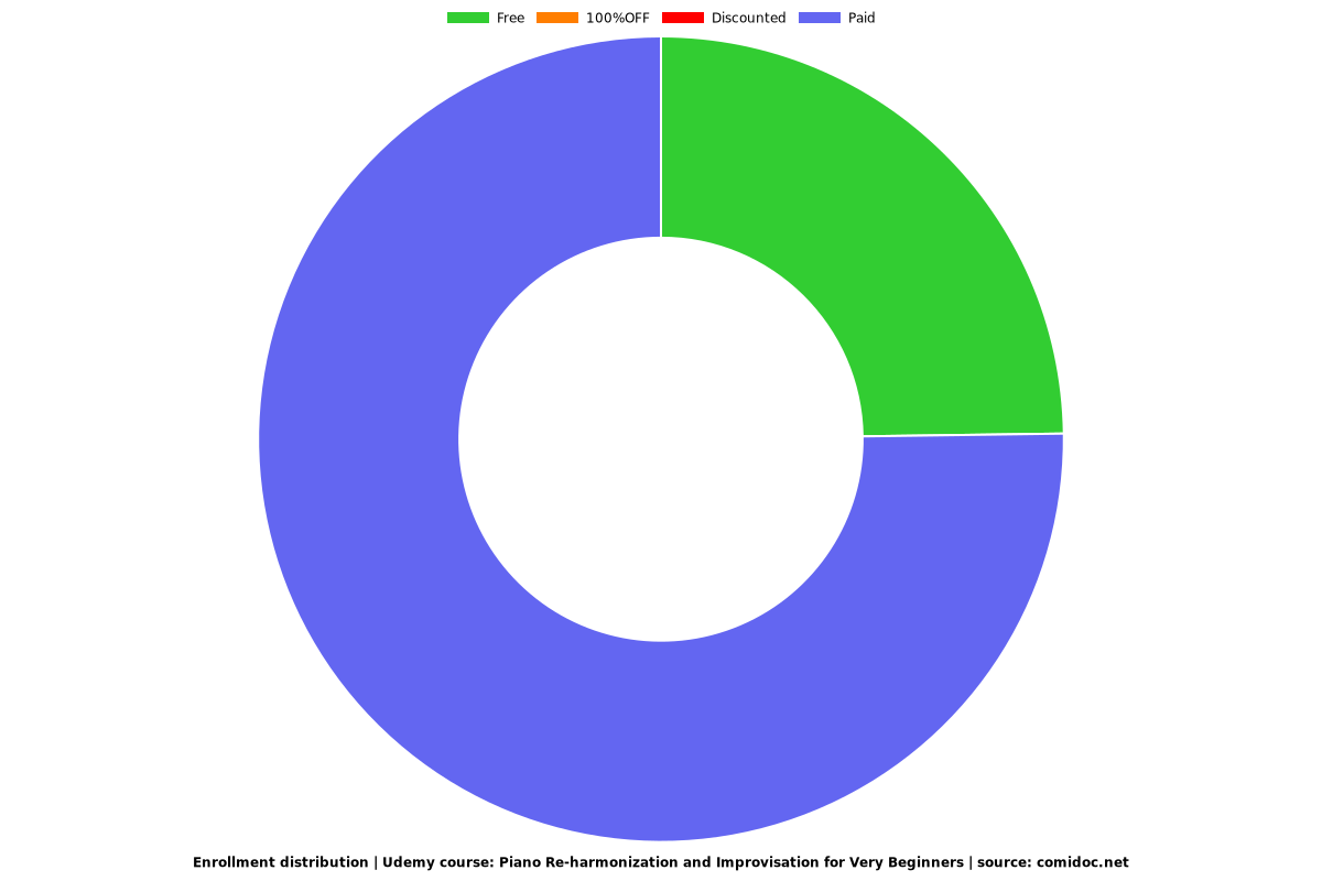 Piano Re-harmonization and Improvisation for Very Beginners - Distribution chart