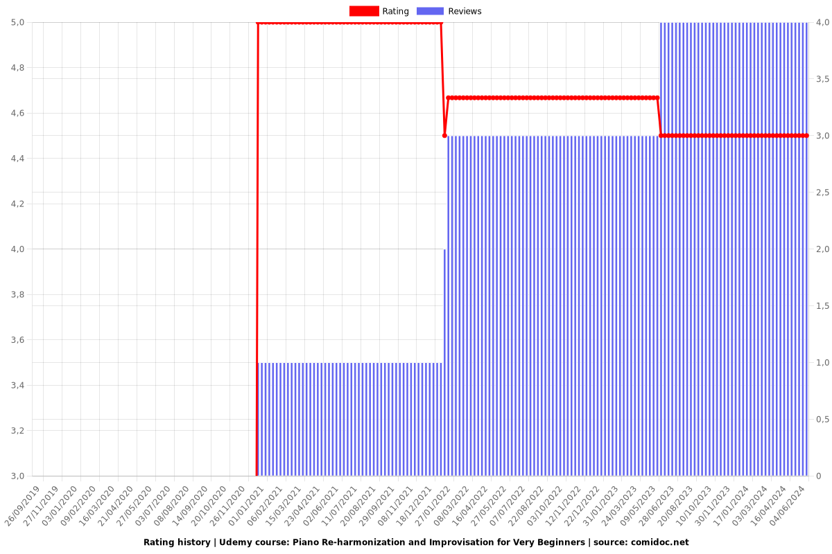 Piano Re-harmonization and Improvisation for Very Beginners - Ratings chart