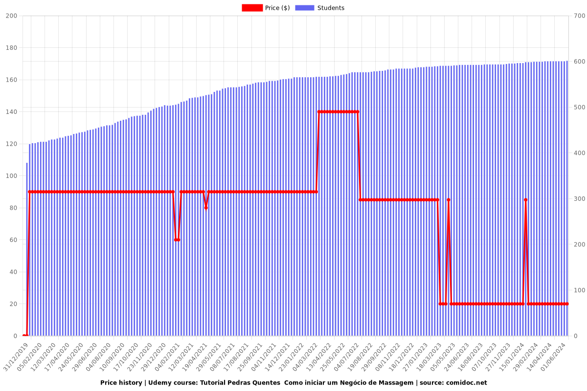 Tutorial Pedras Quentes  Como iniciar um Negócio de Massagem - Price chart
