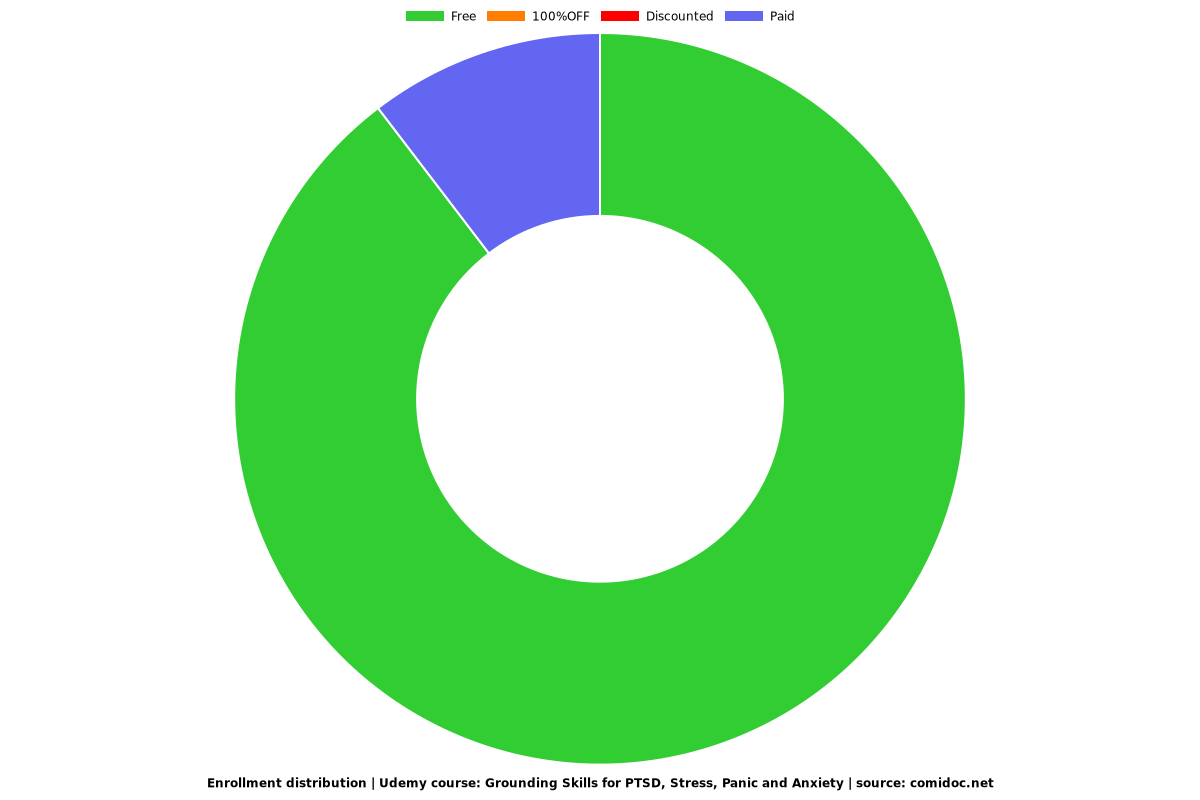 Grounding Skills for PTSD, Stress, Panic and Anxiety - Distribution chart