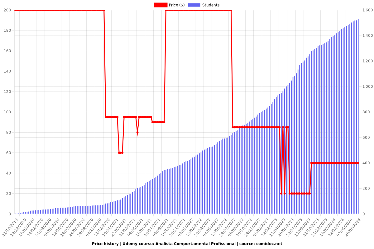 Analista Comportamental Profissional - Price chart