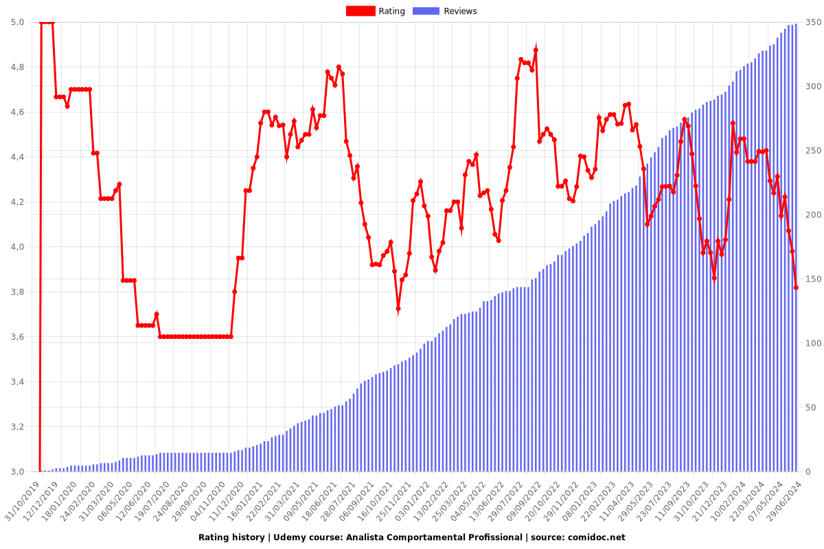 Analista Comportamental Profissional - Ratings chart