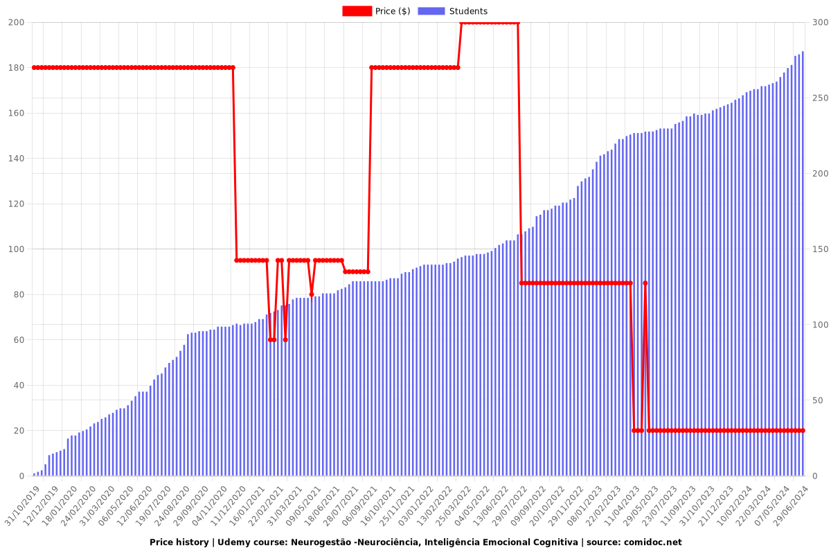 Neurogestão -Neurociência, Inteligência Emocional Cognitiva - Price chart