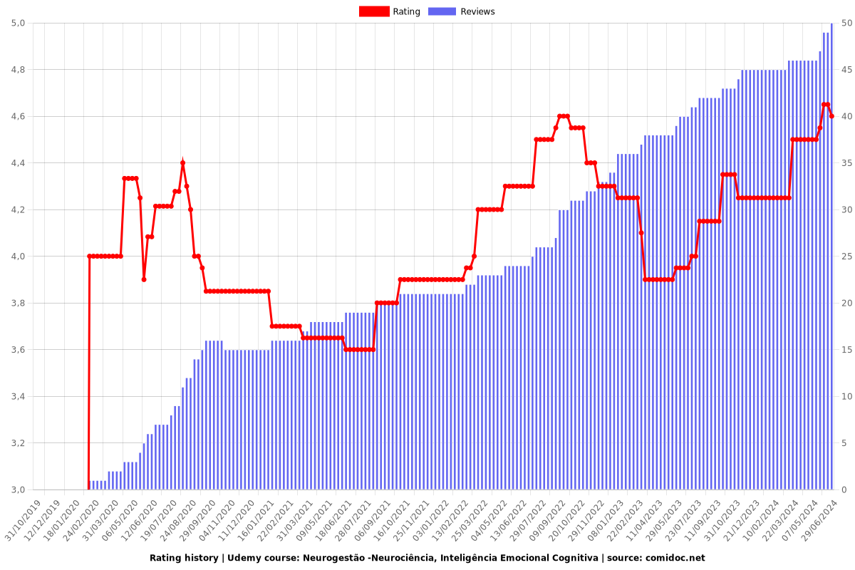 Neurogestão -Neurociência, Inteligência Emocional Cognitiva - Ratings chart