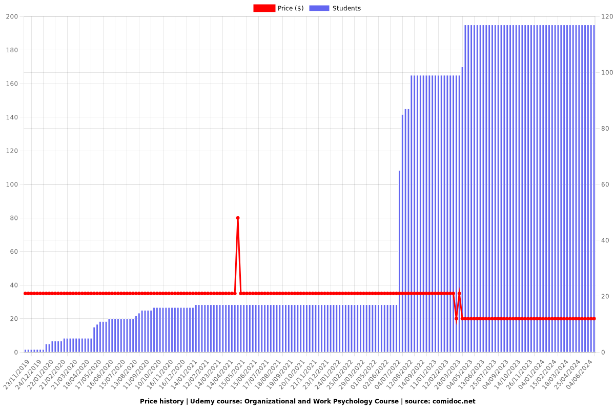 Organizational and Work Psychology Course - Price chart