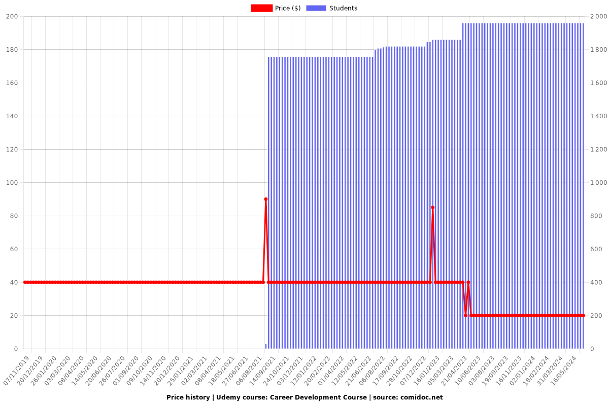 Career Development Course - Price chart