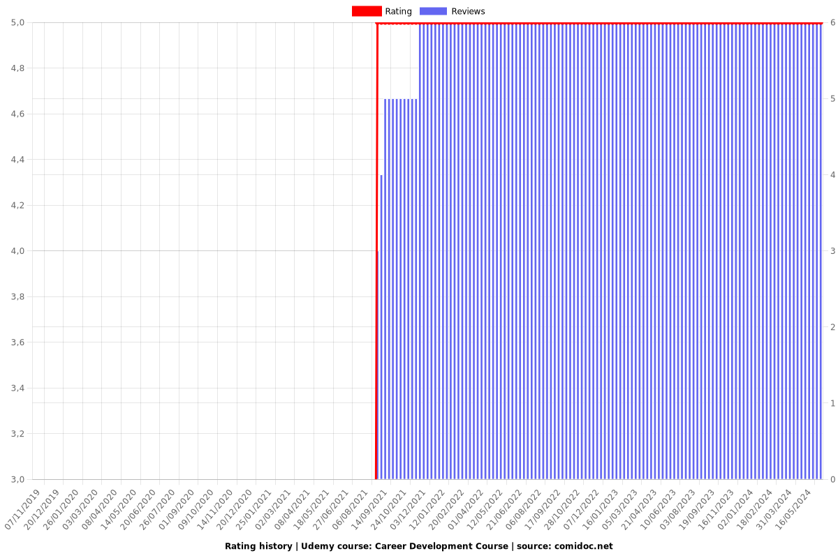 Career Development Course - Ratings chart