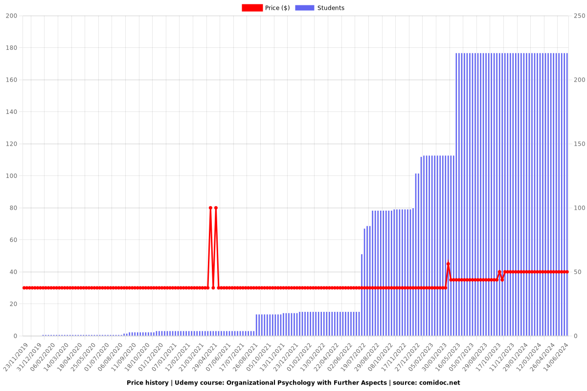 Organizational Psychology with Further Aspects - Price chart