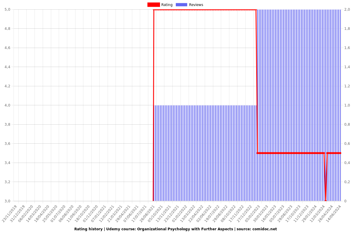 Organizational Psychology with Further Aspects - Ratings chart