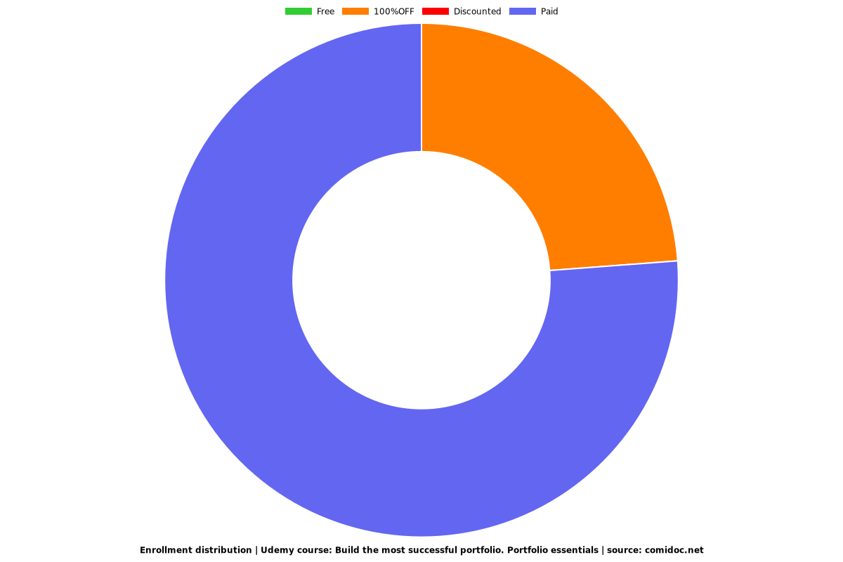 Build the most successful portfolio. Portfolio essentials - Distribution chart