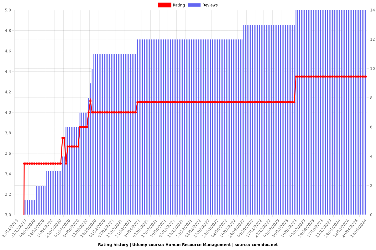 Human Resource Management - Ratings chart