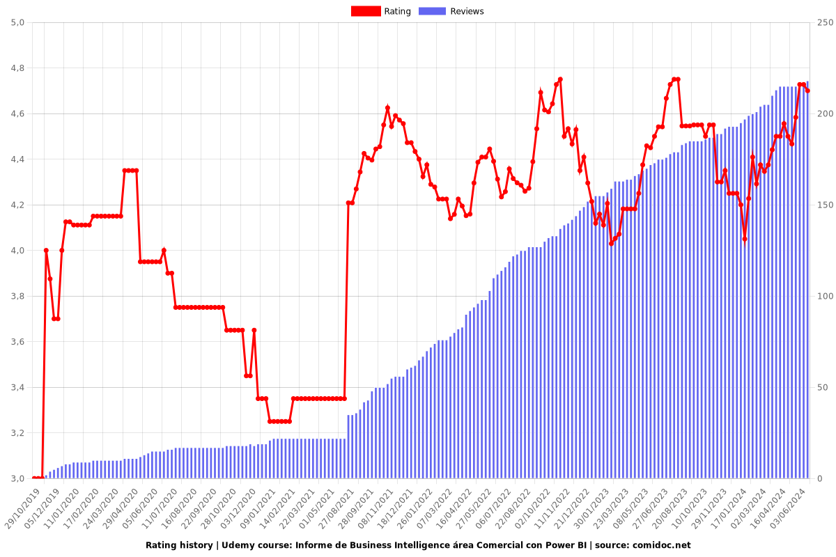 Informe de Business Intelligence área Comercial con Power BI - Ratings chart