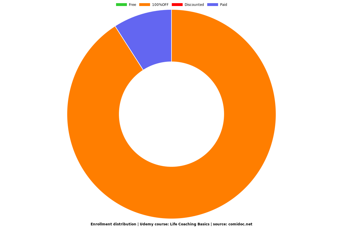 Life Coaching Basics - Distribution chart