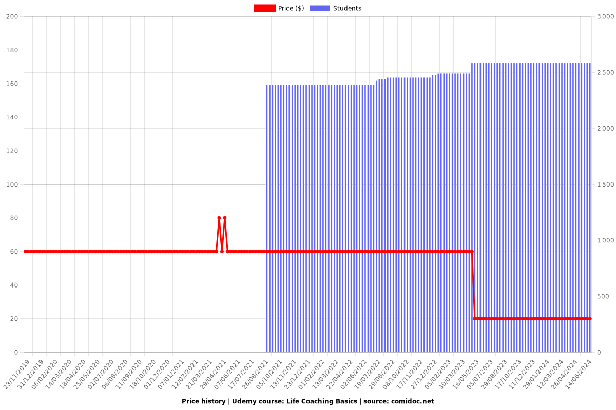 Life Coaching Basics - Price chart