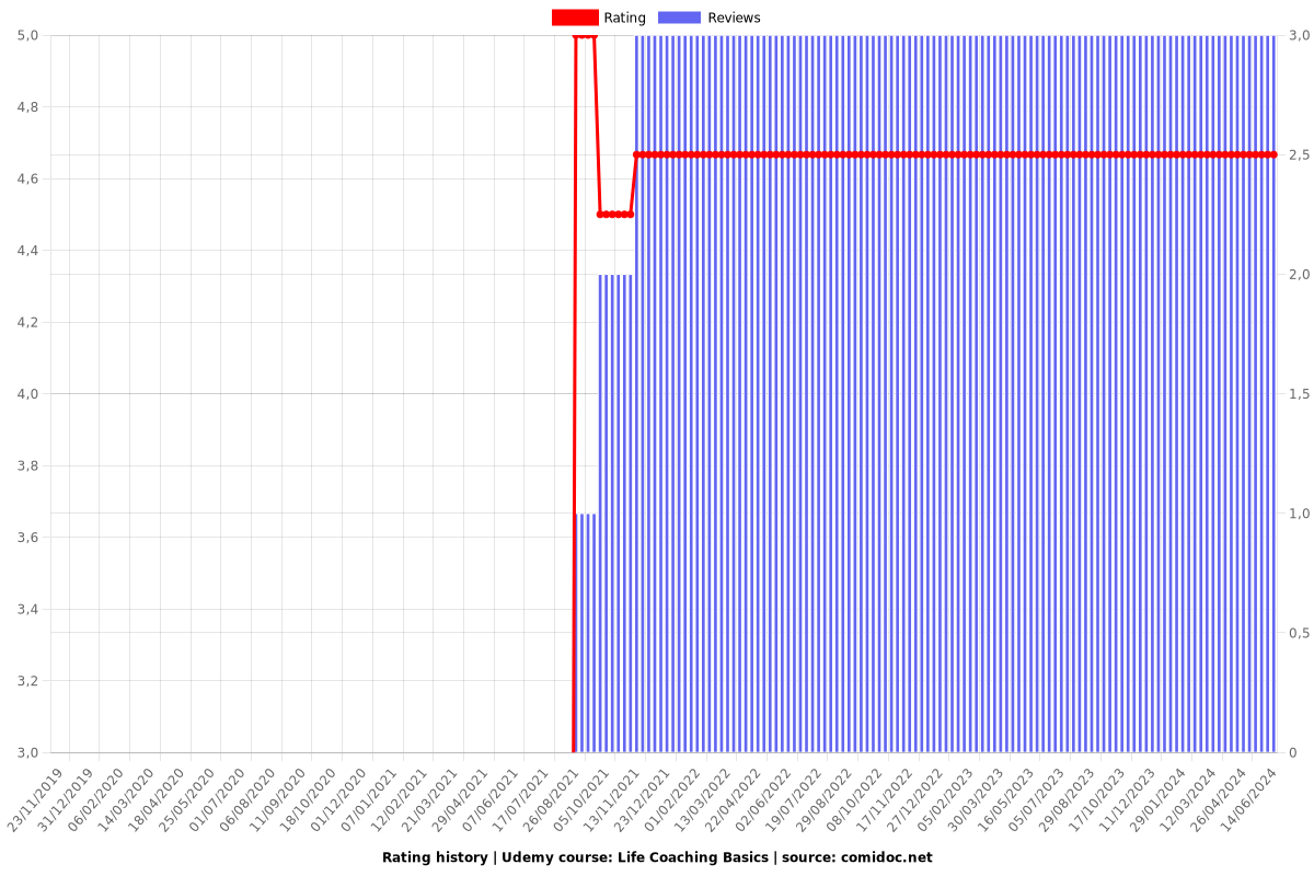 Life Coaching Basics - Ratings chart