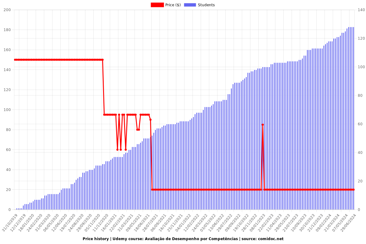 Avaliação de Desempenho por Competências - Price chart