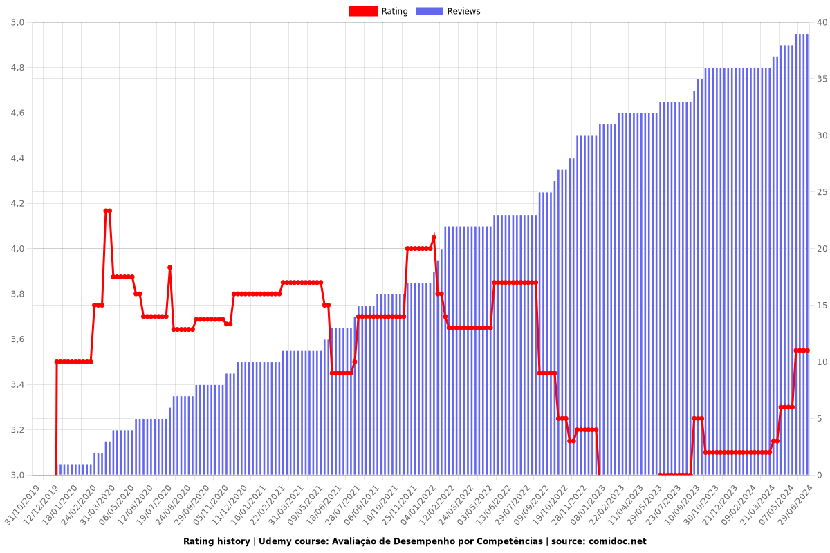 Avaliação de Desempenho por Competências - Ratings chart