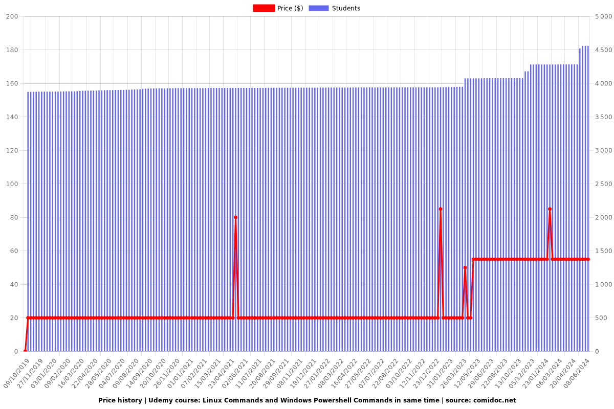 Linux Commands and Windows Powershell Commands in same time - Price chart