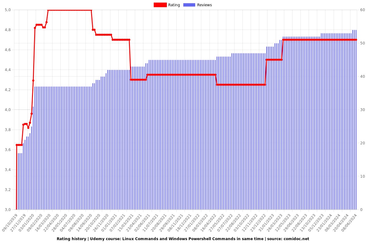 Linux Commands and Windows Powershell Commands in same time - Ratings chart