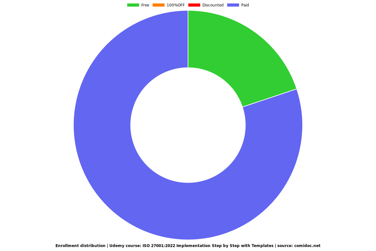 ISO 27001:2022 Implementation Step by Step with Templates - Distribution chart