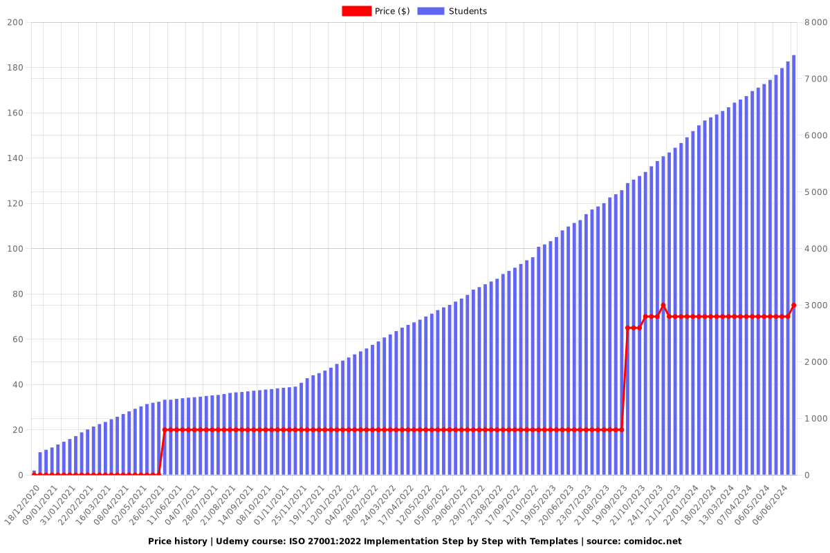 ISO 27001:2022 Implementation Step by Step with Templates - Price chart