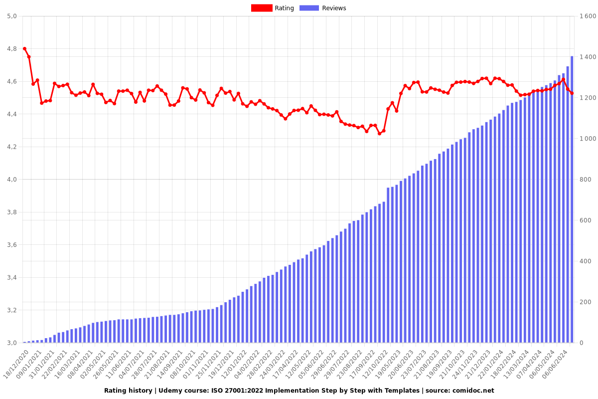 ISO 27001:2022 Implementation Step by Step with Templates - Ratings chart