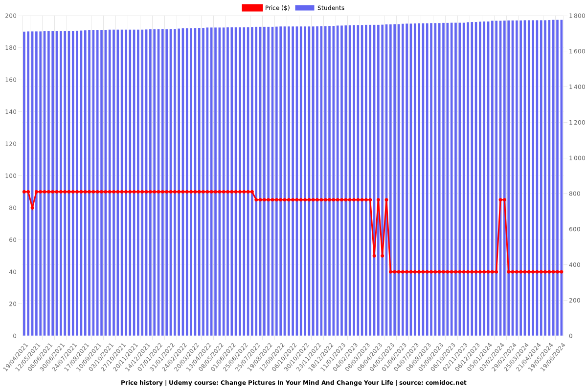 Change Pictures In Your Mind And Change Your Life - Price chart