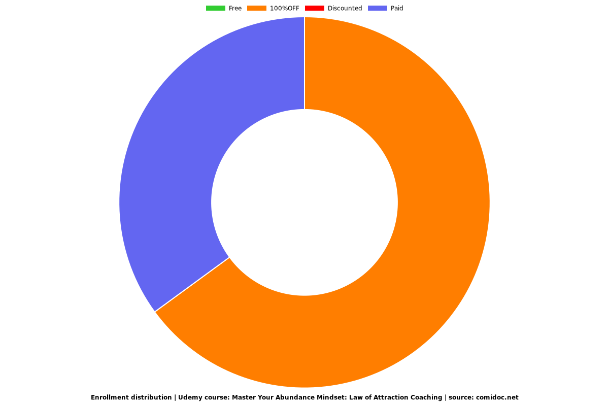 Master Your Abundance Mindset: Law of Attraction Coaching - Distribution chart