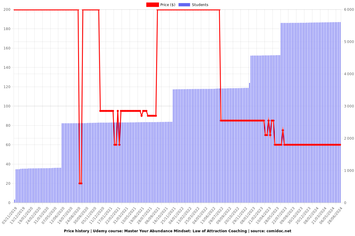 Master Your Abundance Mindset: Law of Attraction Coaching - Price chart