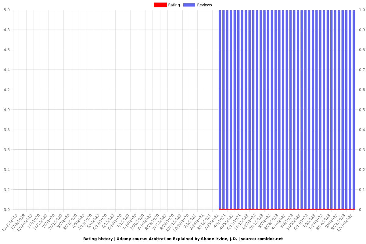 Arbitration Explained - Ratings chart