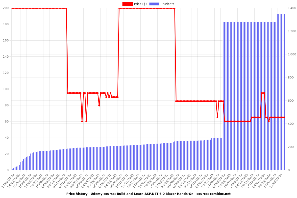 Blazor Through the Ages - (Hands-On Interactive) - Price chart