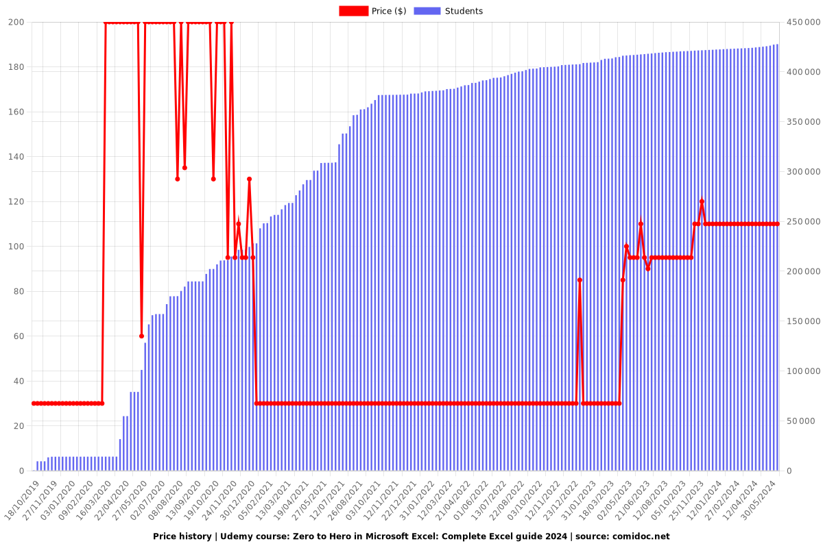Zero to Hero in Microsoft Excel: Complete Excel guide 2025 - Price chart